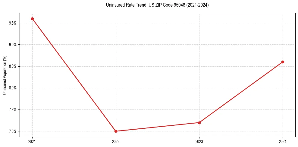 Uninsured trend chart for US ZIP Code 95948