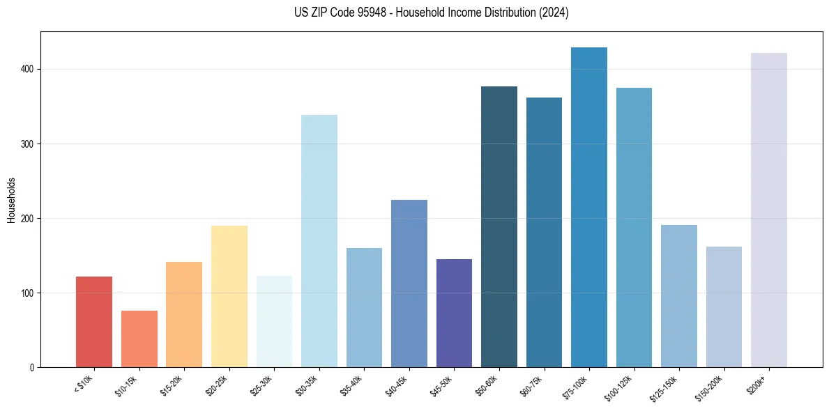 Income Distribution for 