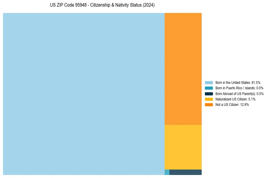 Nativity Treemap for 