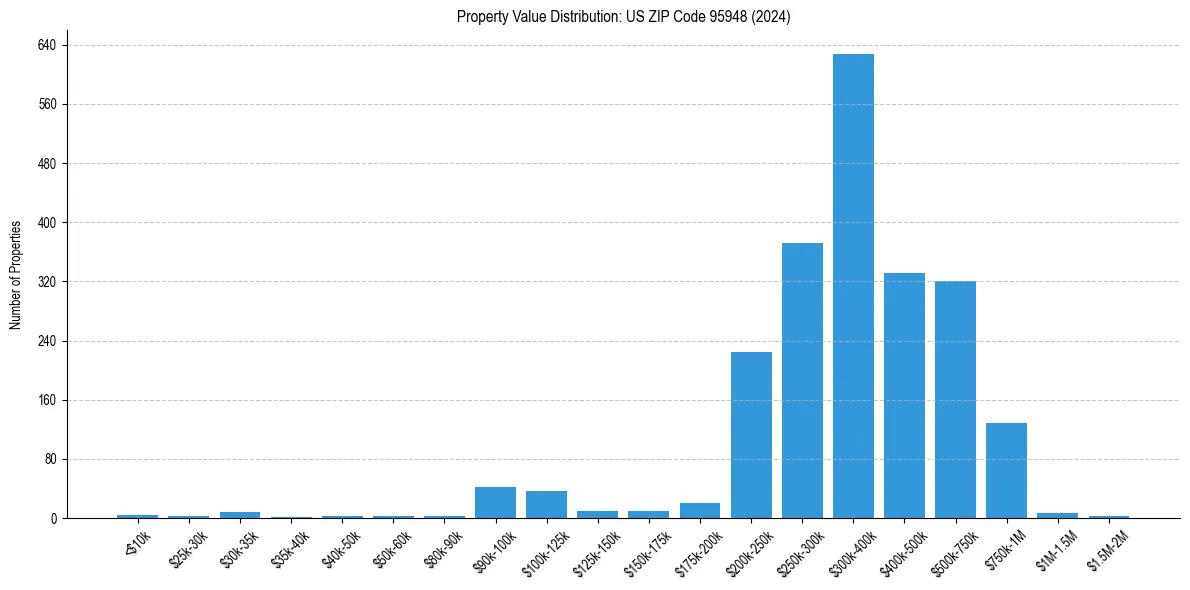 Value Distribution for 