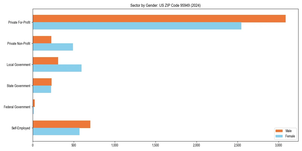 Employment sector breakdown by gender in 