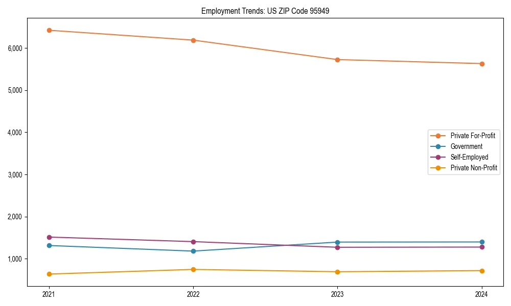 Long-term employment trends in 