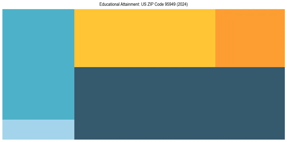 Education Treemap for  in 2024