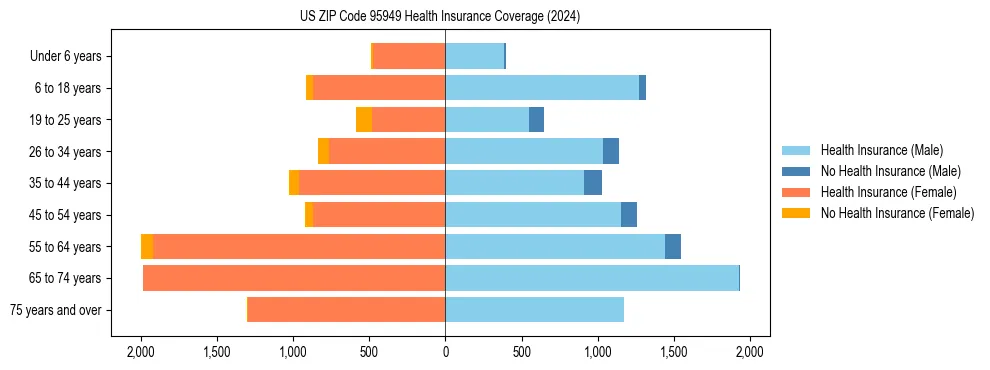 Health insurance pyramid for US ZIP Code 95949