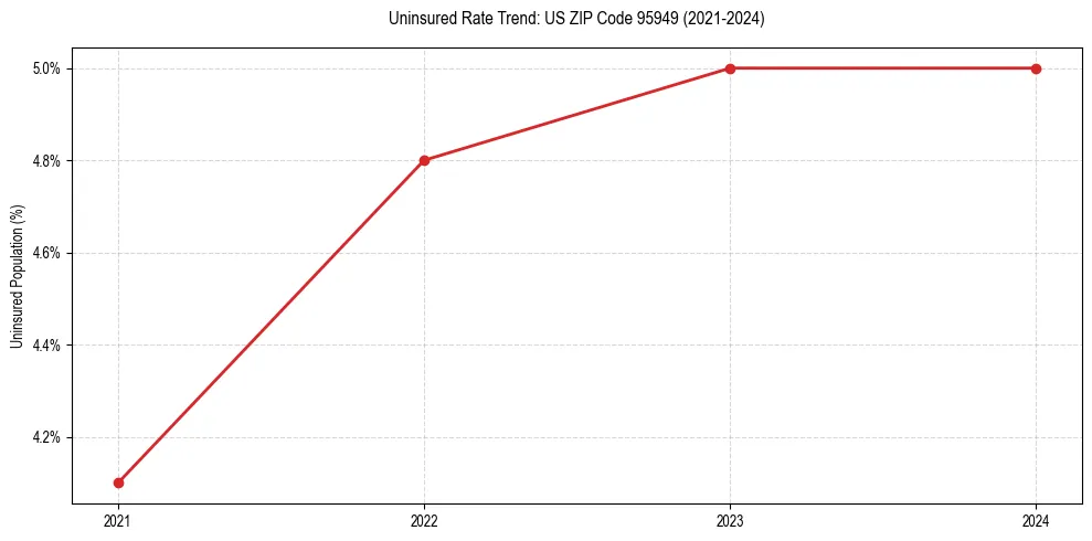 Uninsured trend chart for US ZIP Code 95949