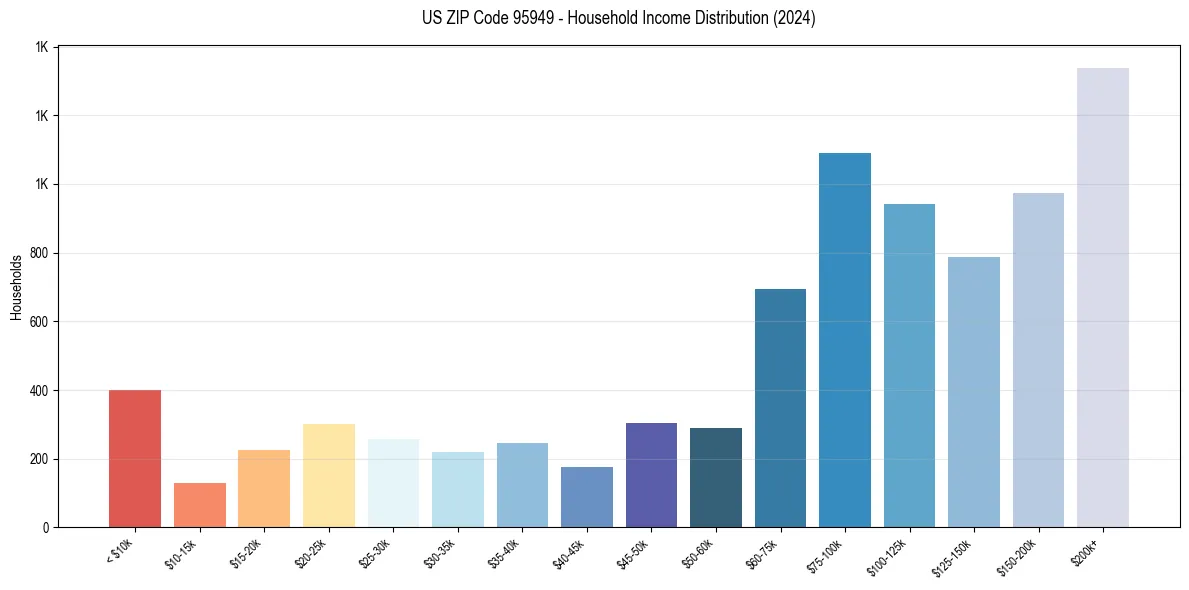 Income Distribution for 