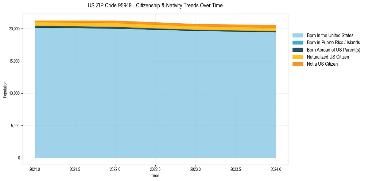 Historical nativity trends for 