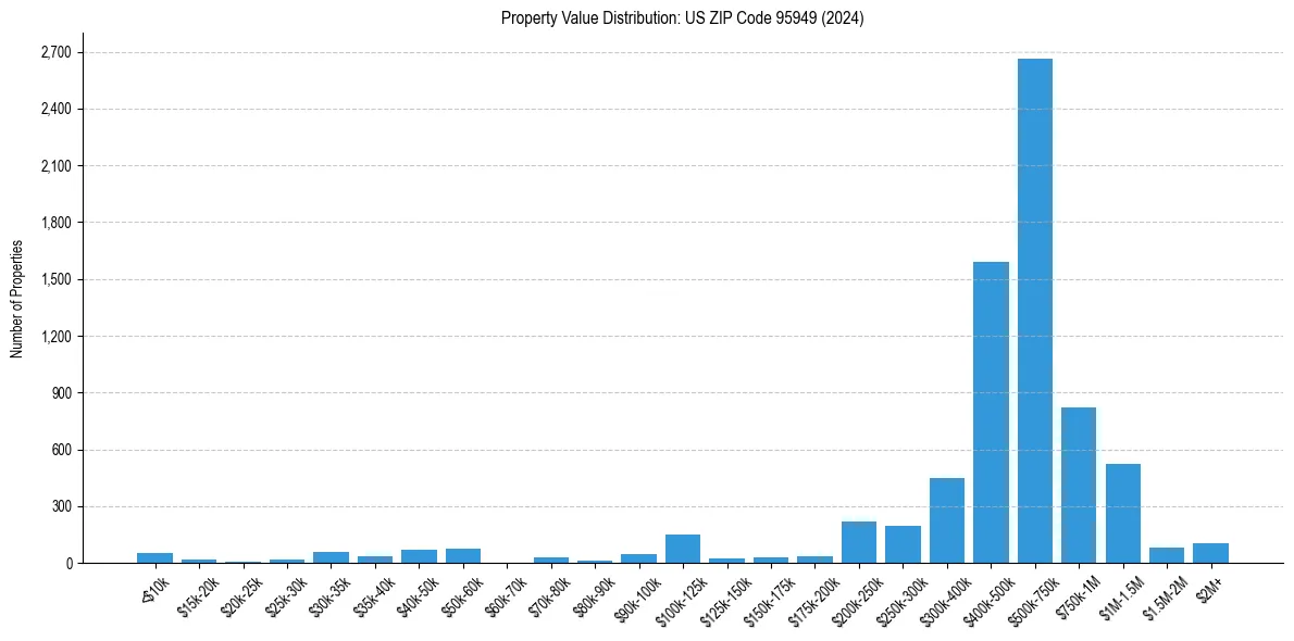 Value Distribution for 