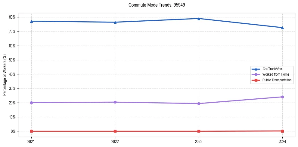 Transportation trends in US ZIP Code 95949