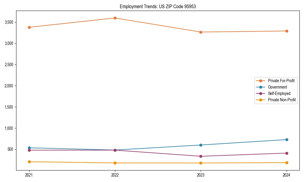 Long-term employment trends in 