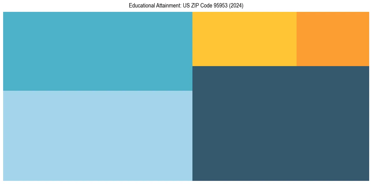 Education Treemap for  in 2024