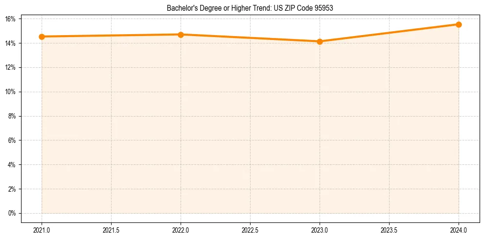 Trend chart showing bachelor degree growth in 