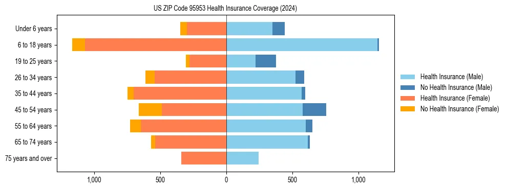 Health insurance pyramid for US ZIP Code 95953