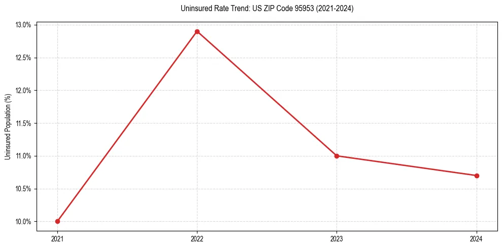 Uninsured trend chart for US ZIP Code 95953