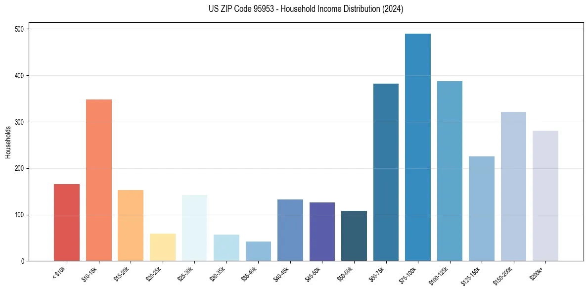 Income Distribution for 