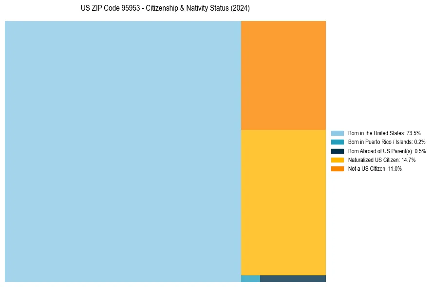 Nativity Treemap for 