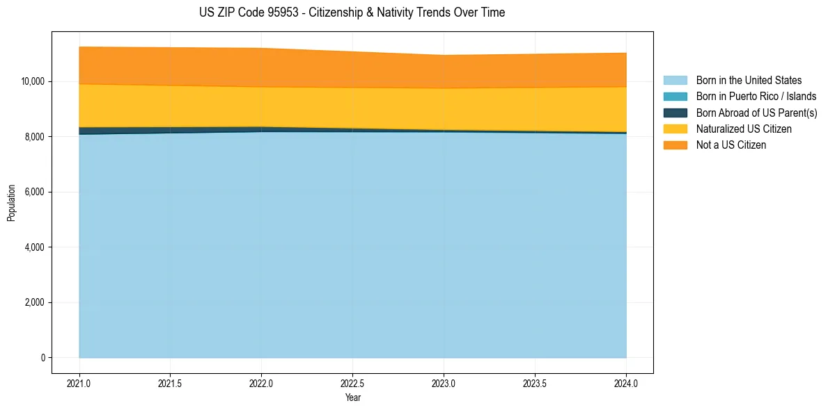 Historical nativity trends for 