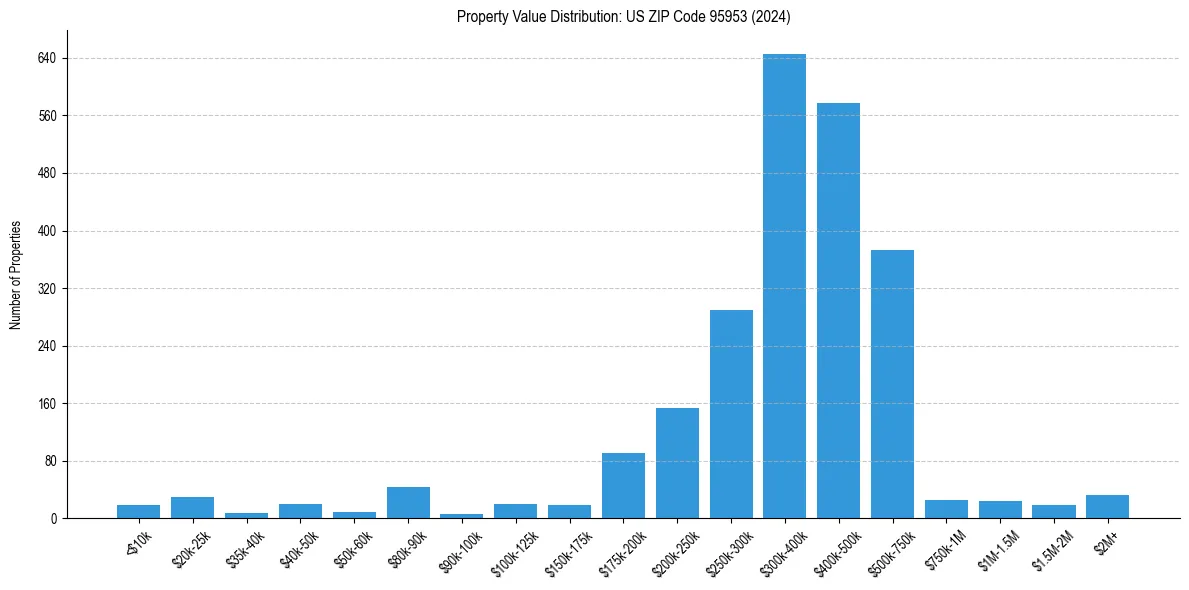 Value Distribution for 