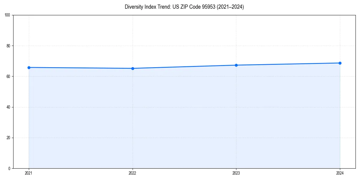 Line chart showing diversity index trends for 