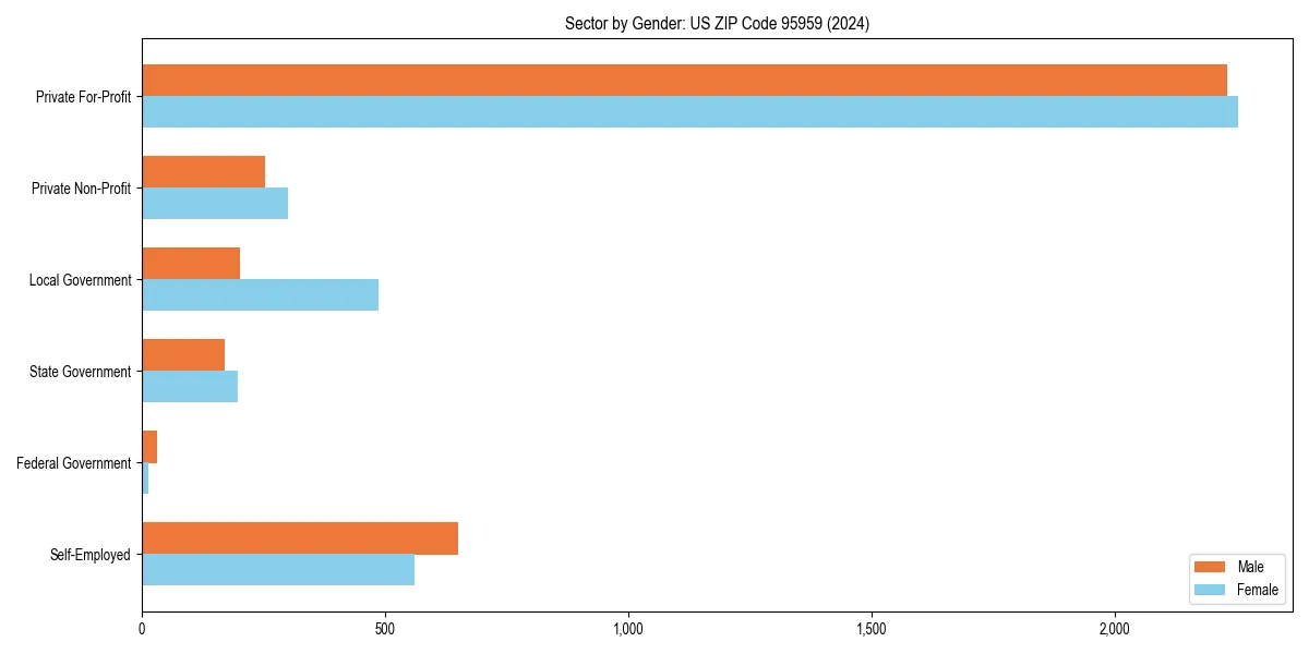 Employment sector breakdown by gender in 