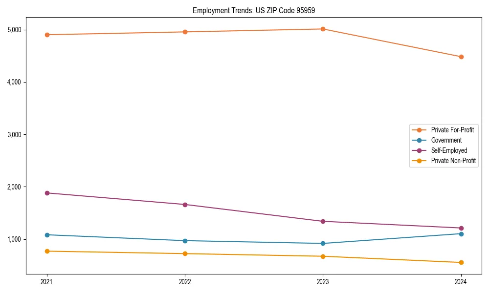 Long-term employment trends in 