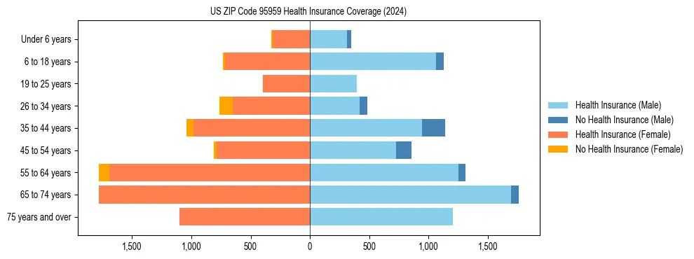 Health insurance pyramid for US ZIP Code 95959