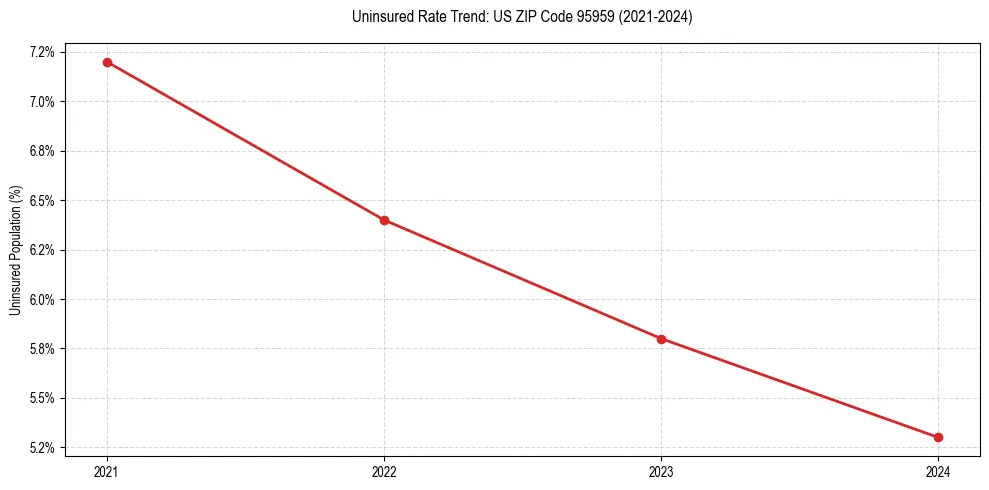 Uninsured trend chart for US ZIP Code 95959