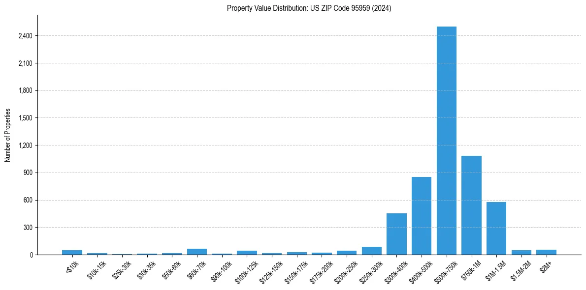Value Distribution for 