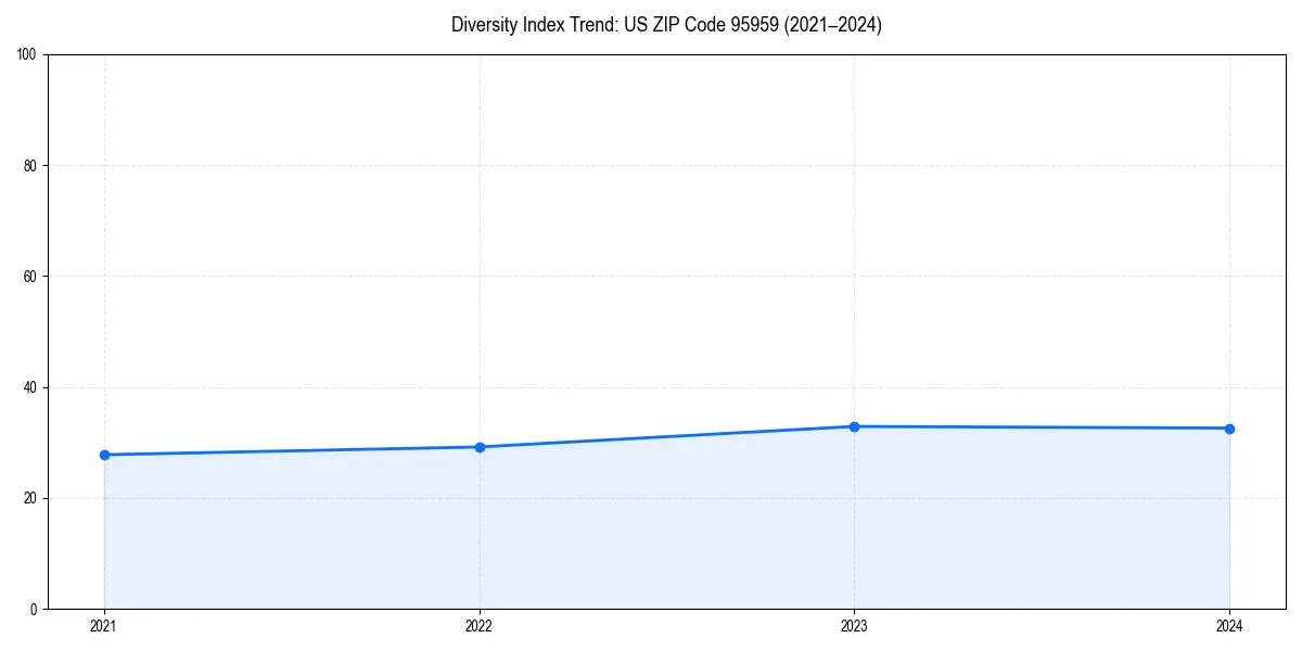 Line chart showing diversity index trends for 