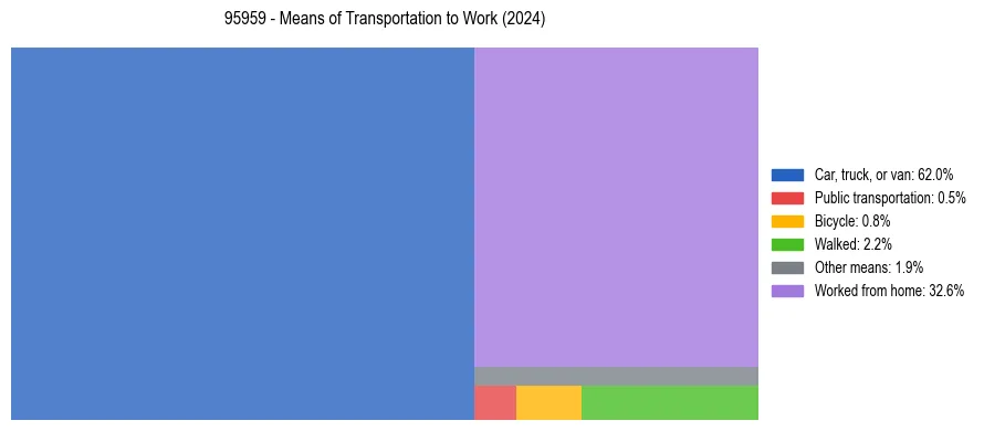 Commute modes in US ZIP Code 95959
