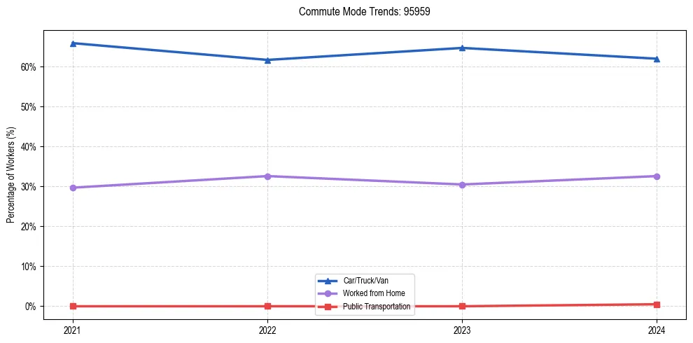 Transportation trends in US ZIP Code 95959