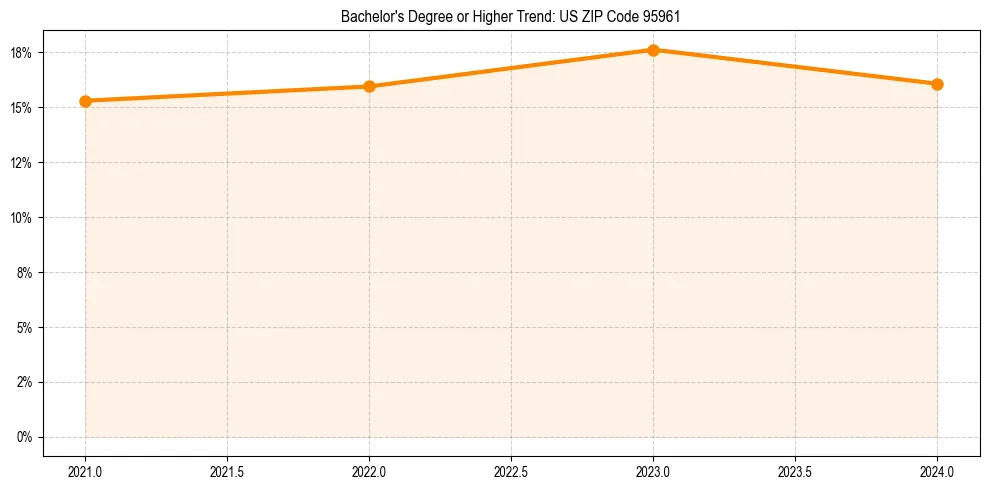 Trend chart showing bachelor degree growth in 