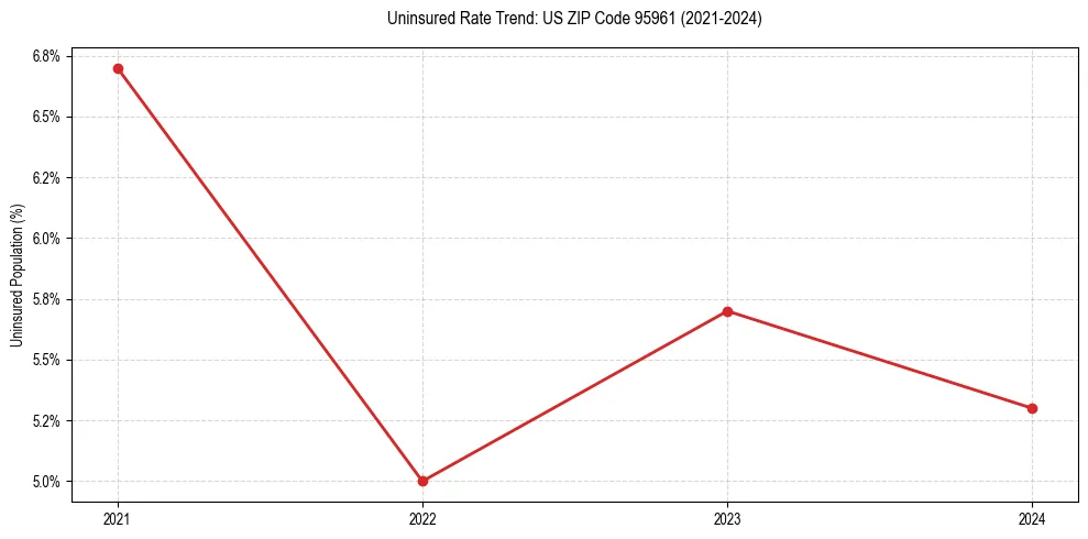Uninsured trend chart for US ZIP Code 95961