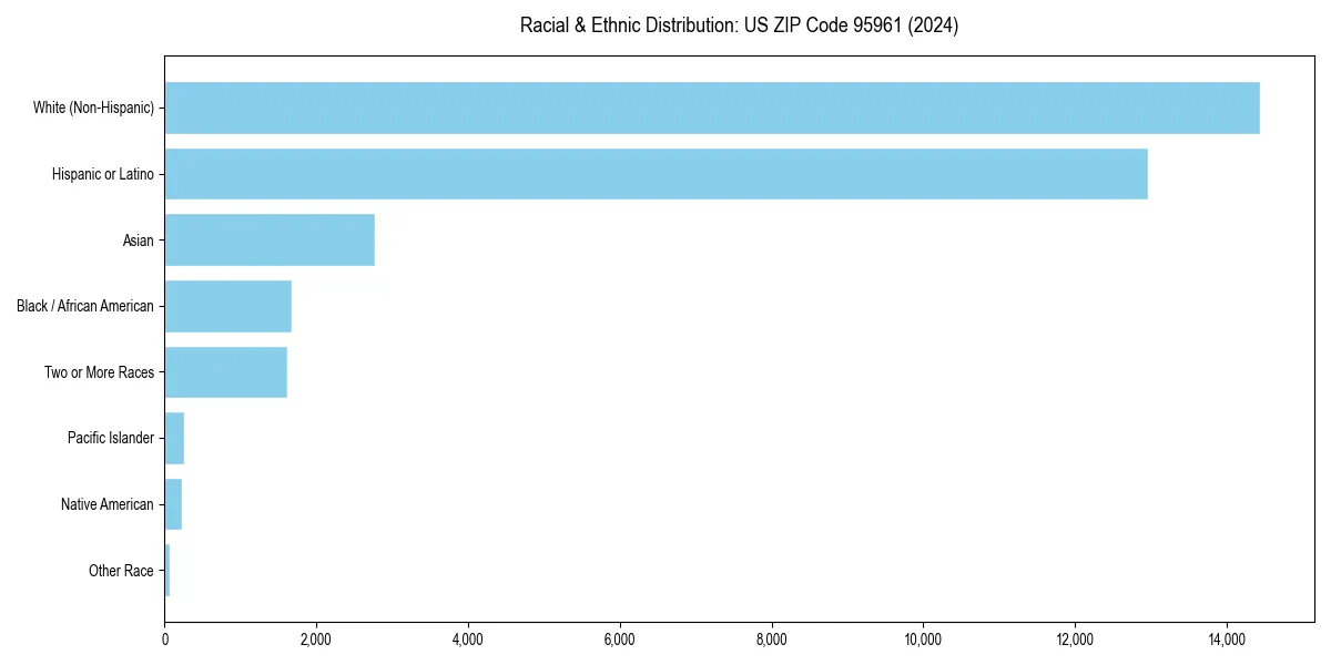 Bar chart showing racial distribution in  for 2024
