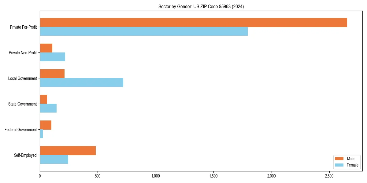 Employment sector breakdown by gender in 