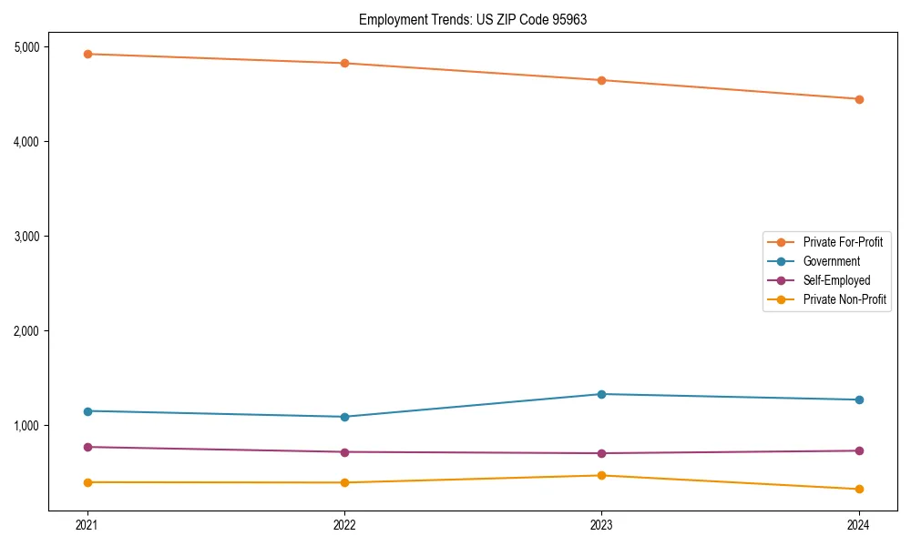 Long-term employment trends in 