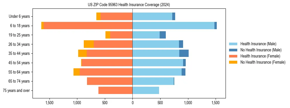 Health insurance pyramid for US ZIP Code 95963