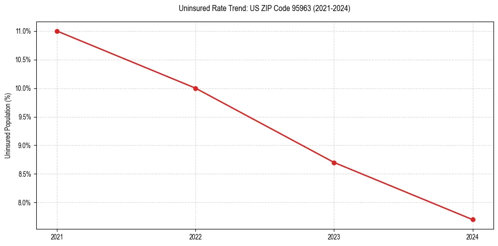 Uninsured trend chart for US ZIP Code 95963