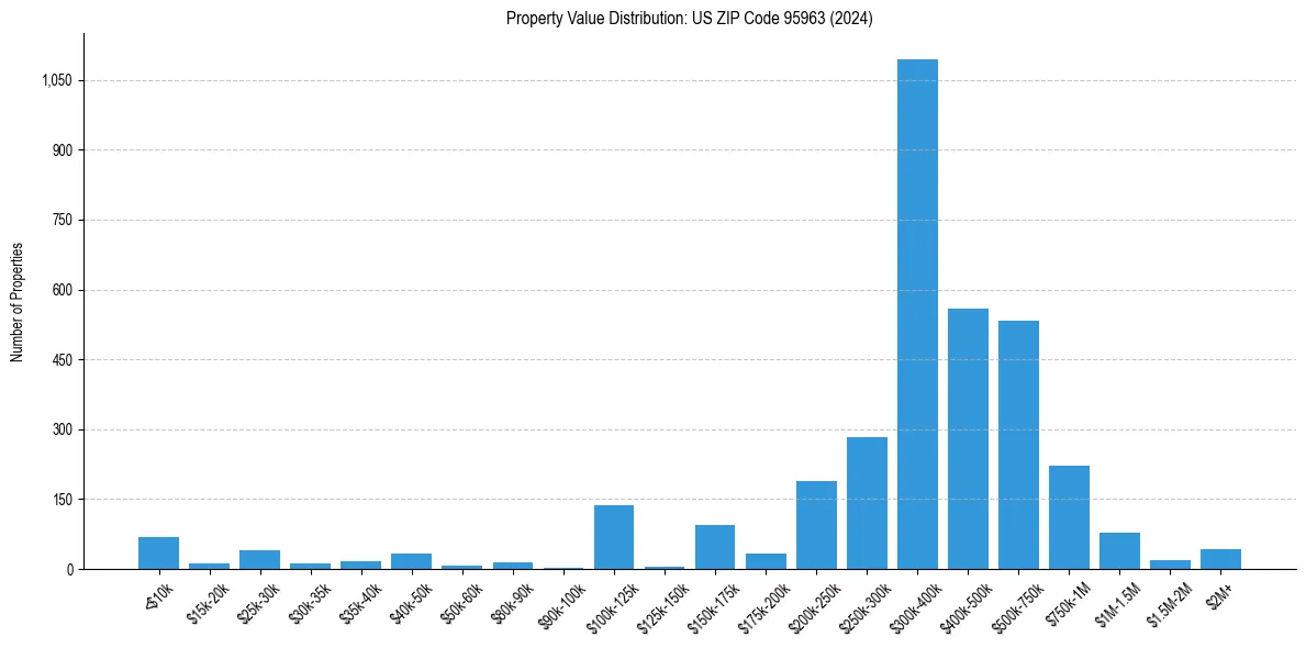 Value Distribution for 