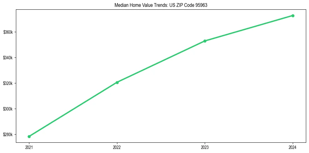 Median property value trends in 