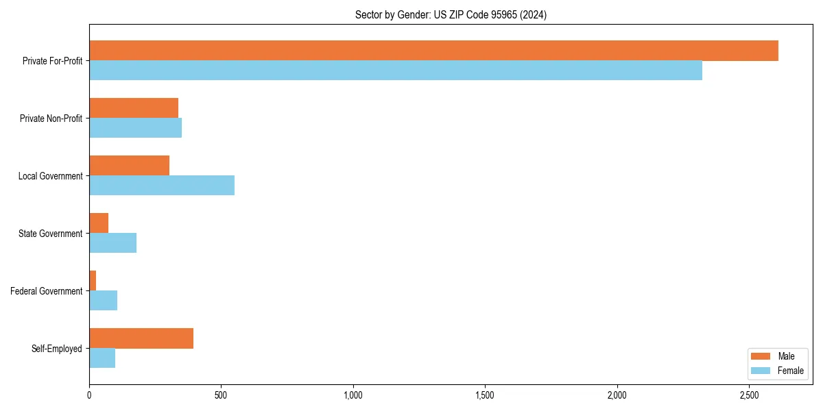 Employment sector breakdown by gender in 