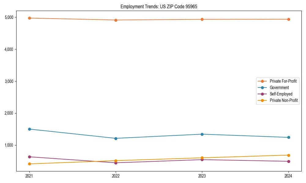Long-term employment trends in 
