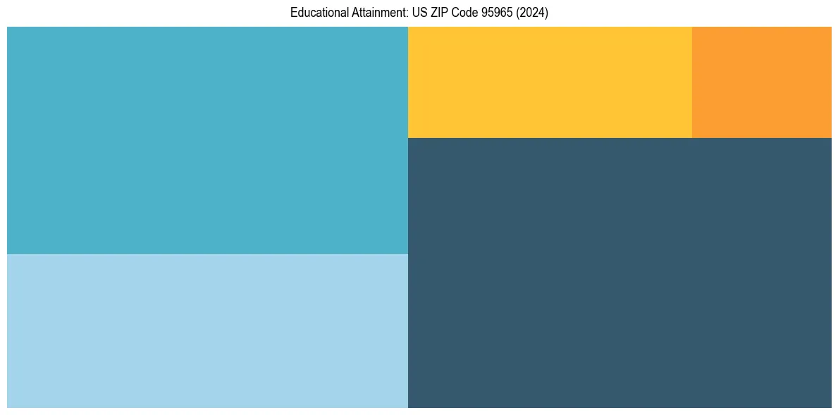 Education Treemap for  in 2024