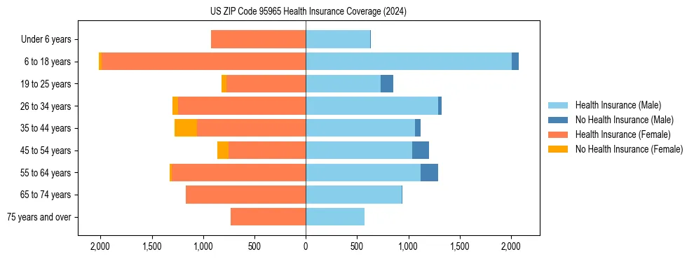 Health insurance pyramid for US ZIP Code 95965