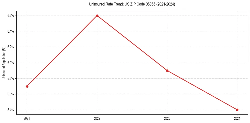 Uninsured trend chart for US ZIP Code 95965