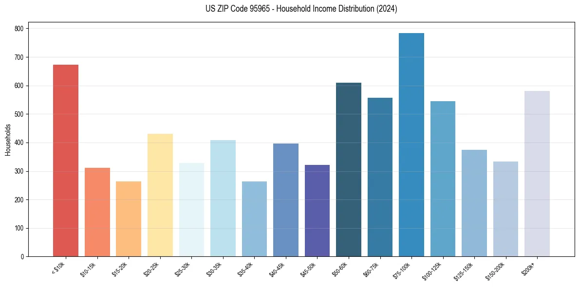 Income Distribution for 