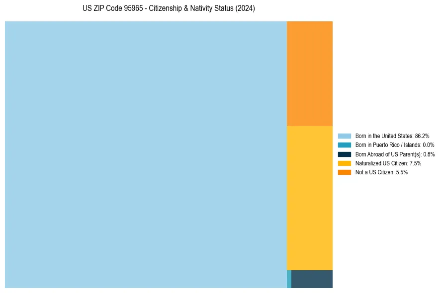 Nativity Treemap for 