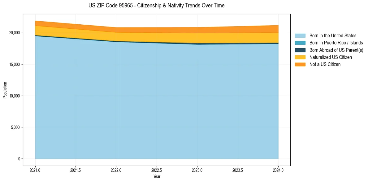 Historical nativity trends for 