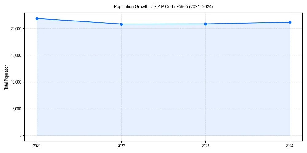 Population trends in 
