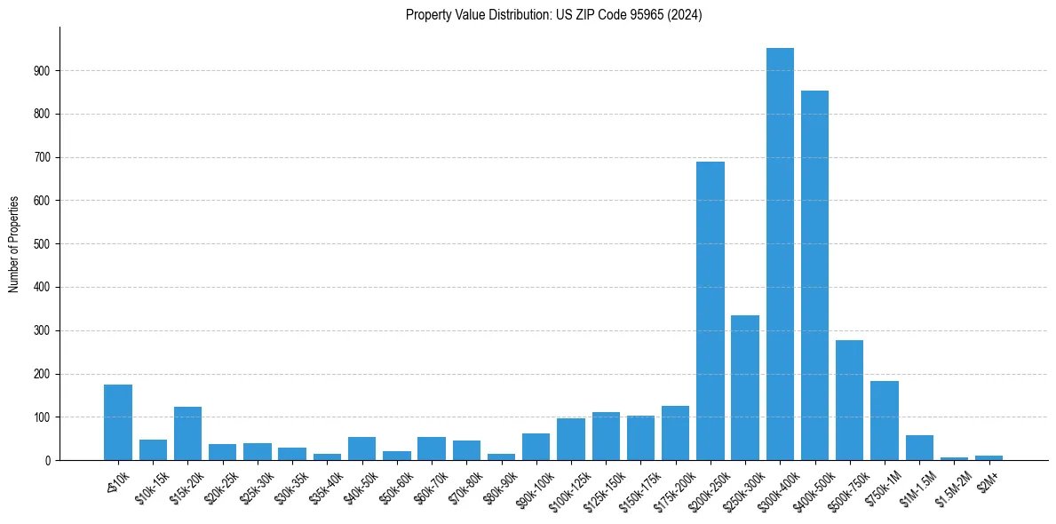Value Distribution for 